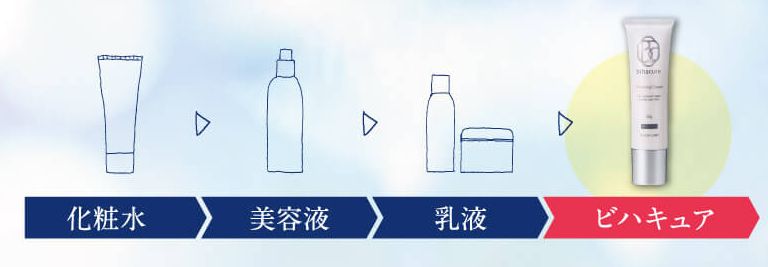 スキンケア順番